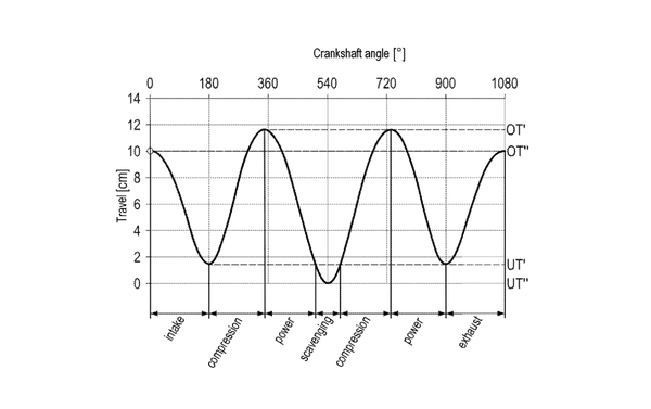 The combustion cycle of the engine showing the six-strokes and the two TDC and two BDC events