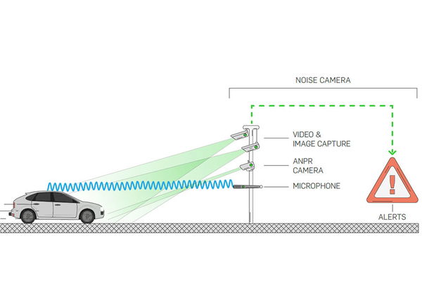 How a noise camera works