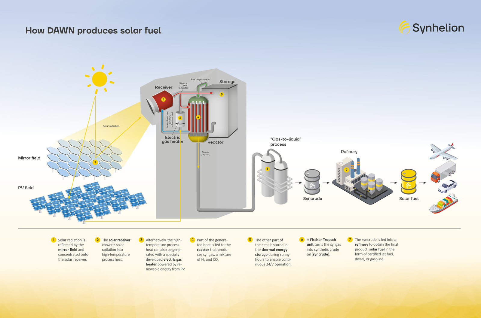 How 'solar gasoline' is created