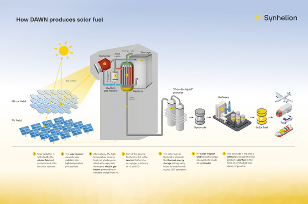 How 'solar gasoline' is created