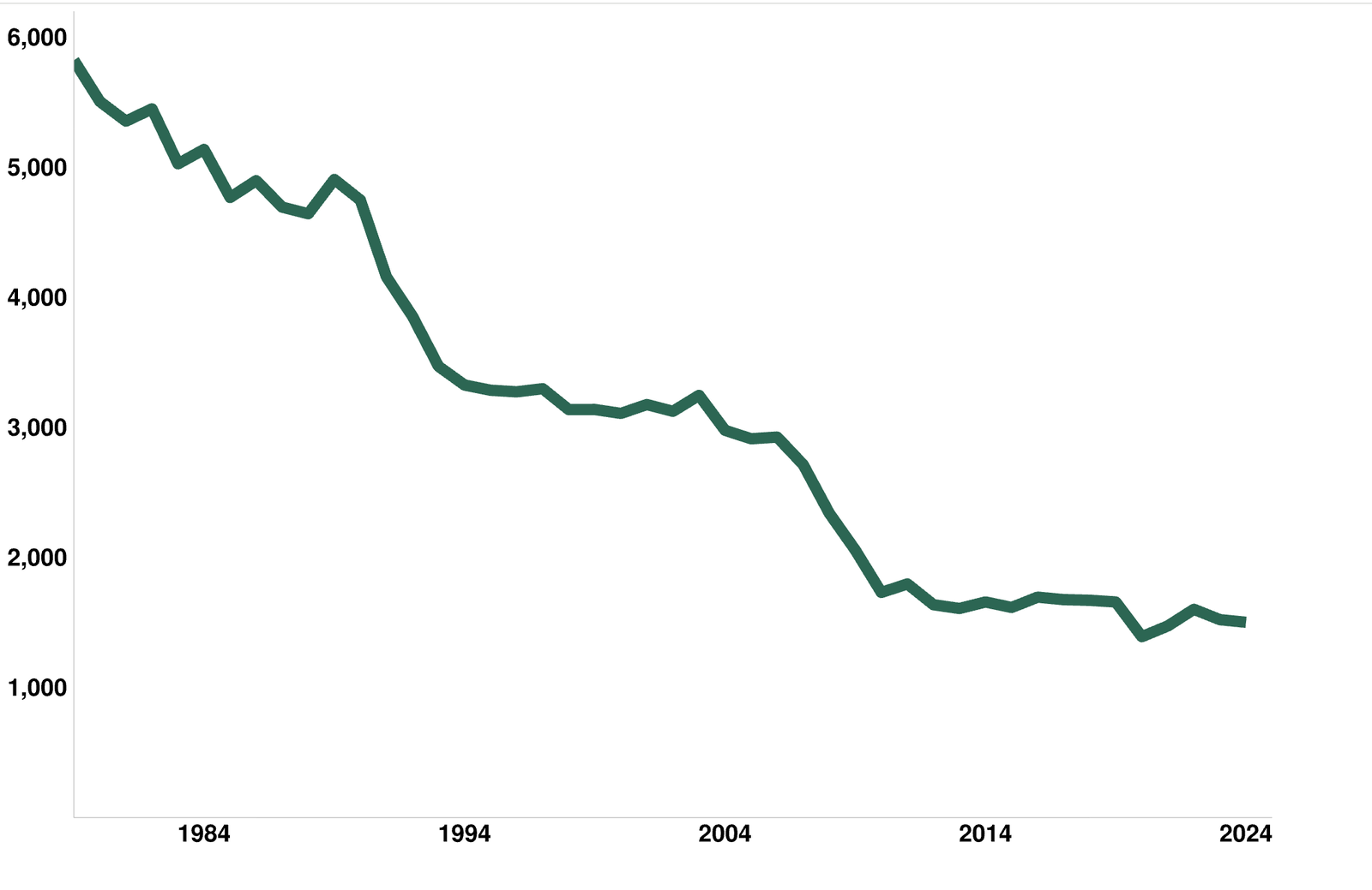 Chart showing reported UK road fatalities, 1979 to 2024