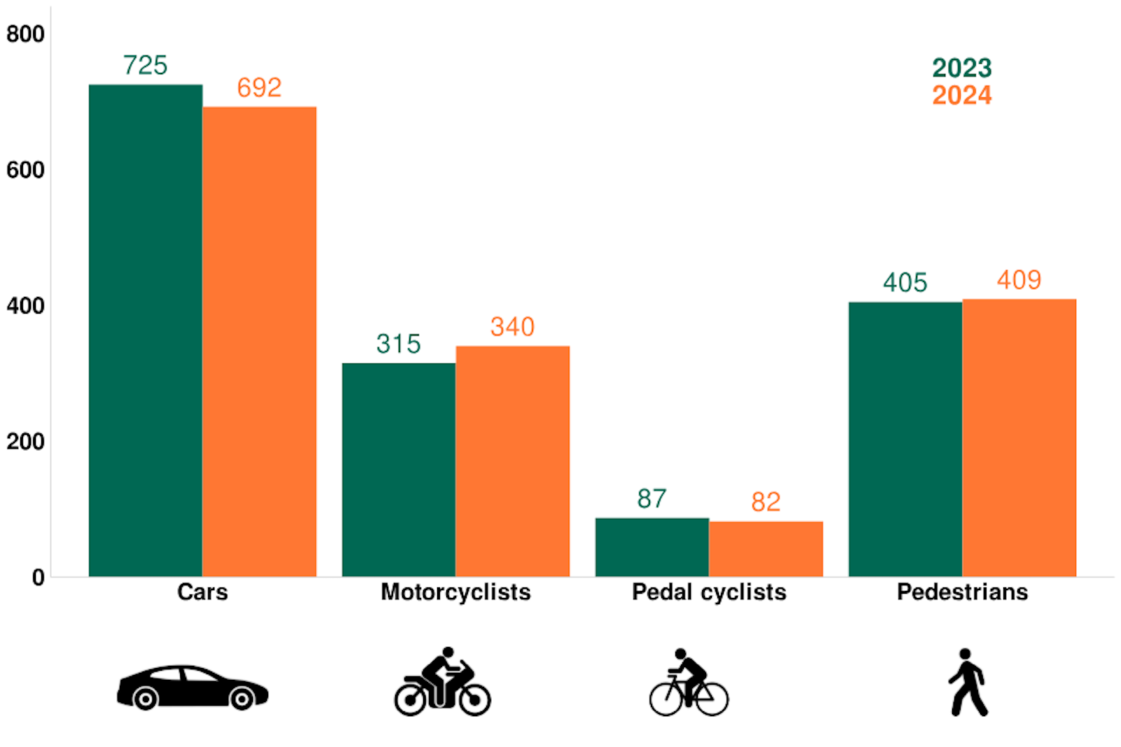 UK road fatalities by type, 2023-2024