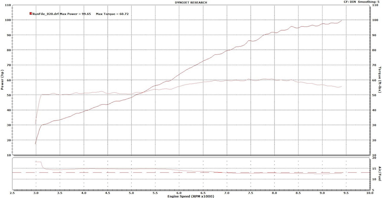 KTM 790 Duke: the Scalpel on the dyno