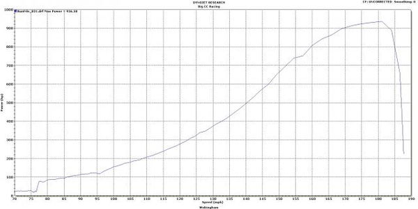 258.54mph from Big CC's 1000bhp road-legal turbo Hayabusa...