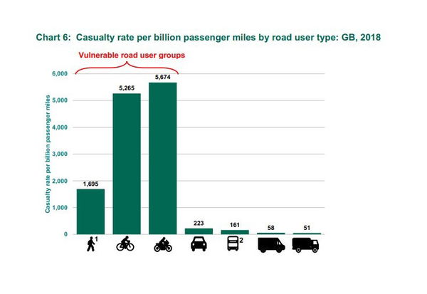 Motorcycle accident stats