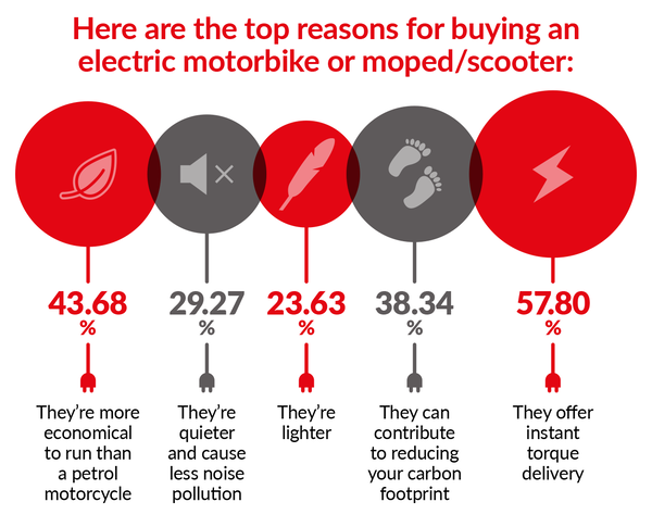 electric survey results bikesure