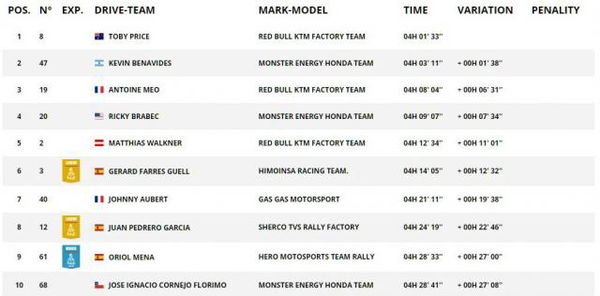 Dakar 2018: Australian Toby Price takes first win of 2018 in stage 11