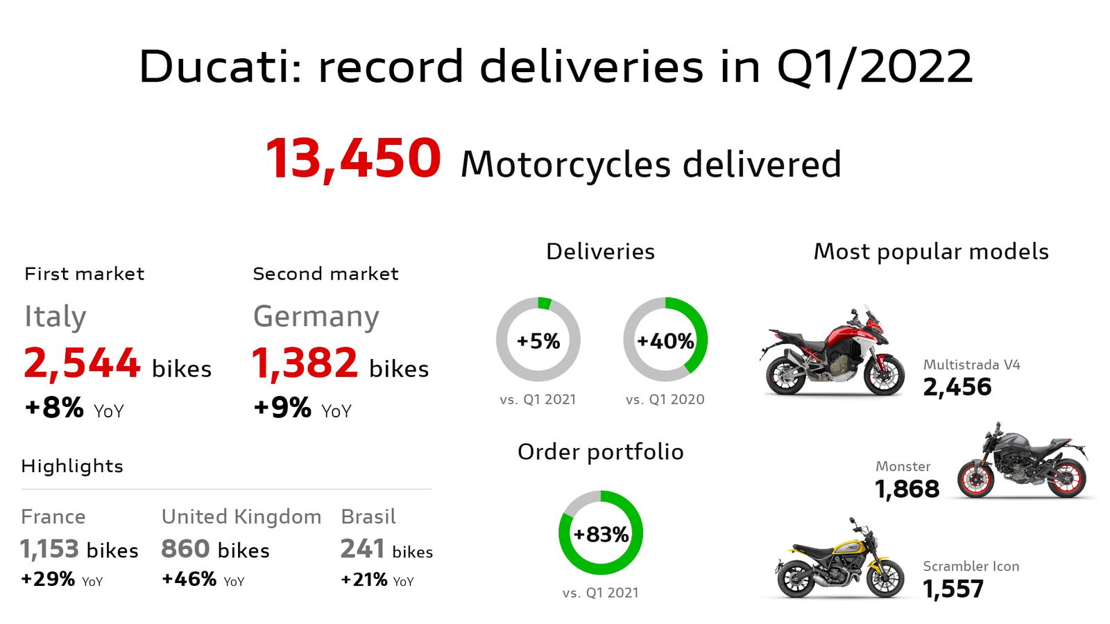 Ducati fiscal report infographic. - Ducati Media.