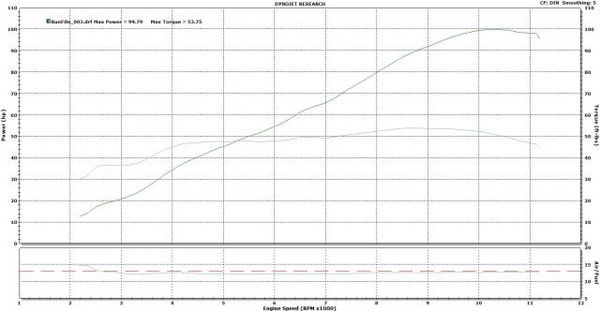 Stock GSX-S750 on the dyno - power figures