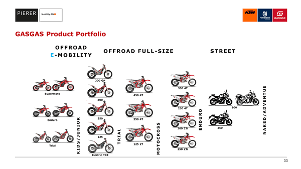 GasGas model plan