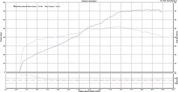 KTM 690 Duke on the dyno - power figures