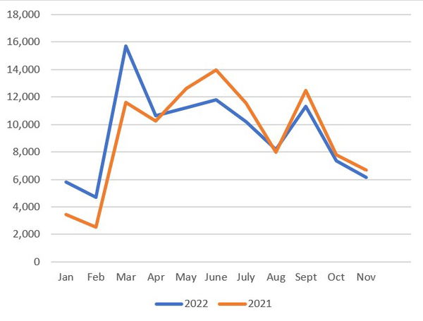 New-Motorcycle-sales-2022-vs-2021