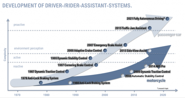 Compulsory ABS and traction control coming for American bikes