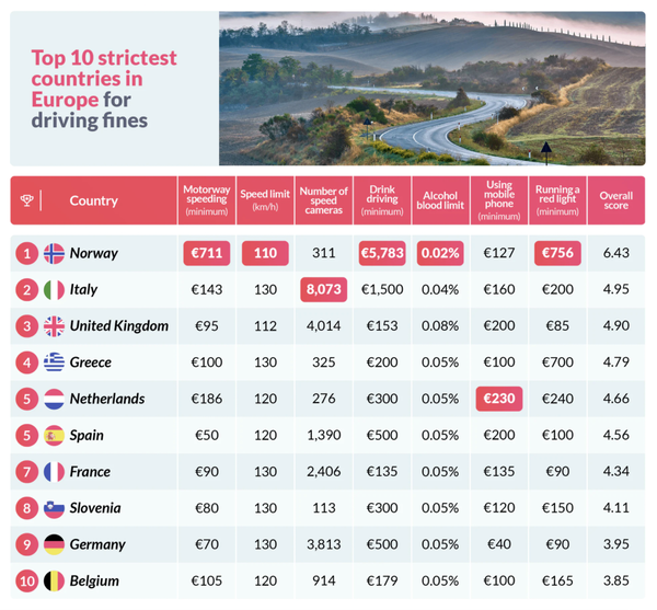 Zutobi study of strictest European nations at enforcing traffic laws