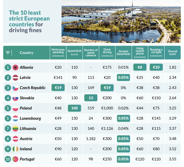 Zutobi study of strictest European nations at enforcing traffic laws