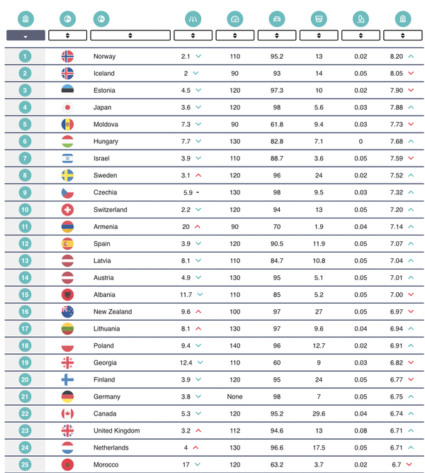 Safest Countries in the World to drive - Zutobi