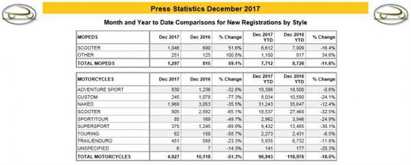 UK motorcycle sales end gloomy year with new low in December