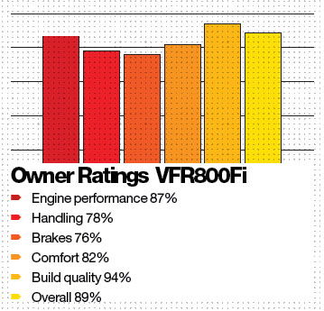 Buyer Guide: Honda VFR800