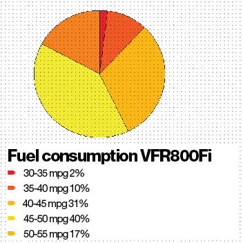 Buyer Guide: Honda VFR800