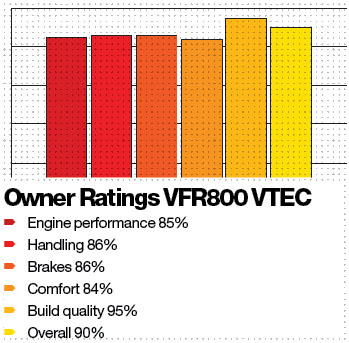 Buyer Guide: Honda VFR800