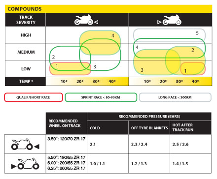Dunlop D212 GP Pro tyre review