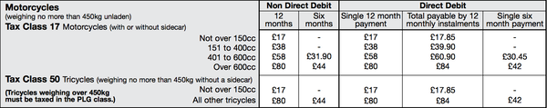 Road tax for motorcycles over 400cc increased