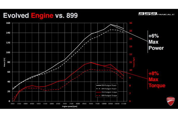 Ducati 959 vs. 899 Panigale – what’s changed?