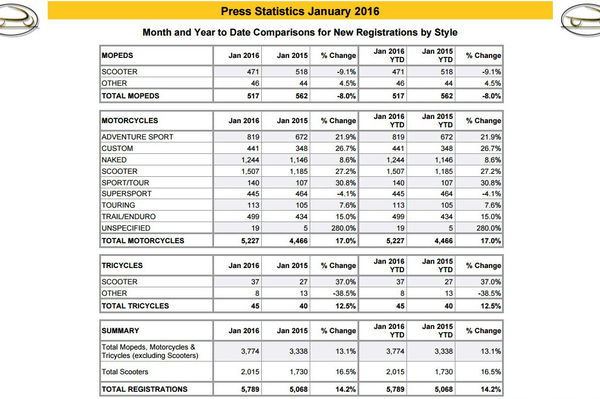 UK bike sales continue to grow