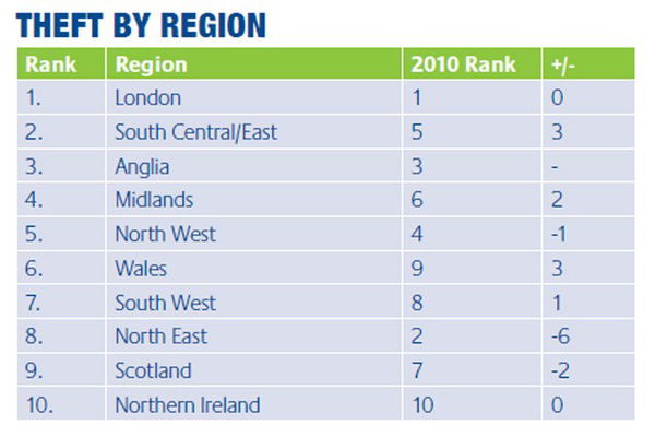 UK's worst motorcycle theft regions revealed