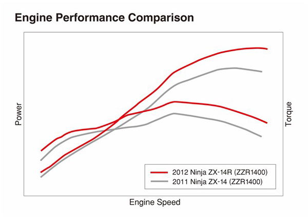 2012 ZZR1400: 217bhp?