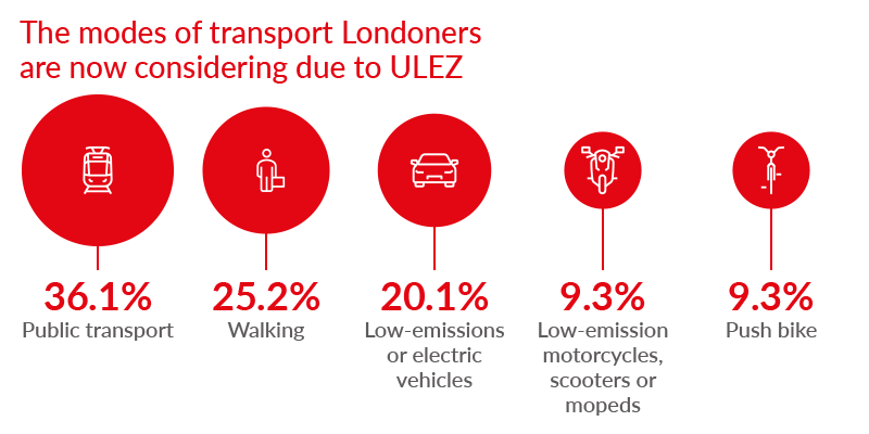 BikeSure ULEZ