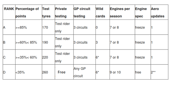 MotoGP concessions table. - MotoGP