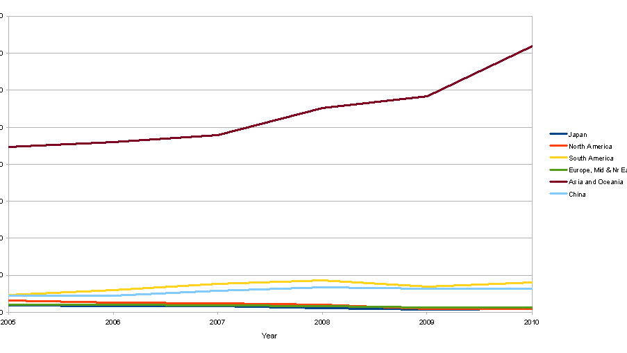 Honda sales show why Europe doesn't matter any more