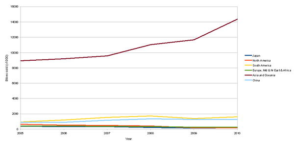 Honda sales show why Europe doesn't matter any more