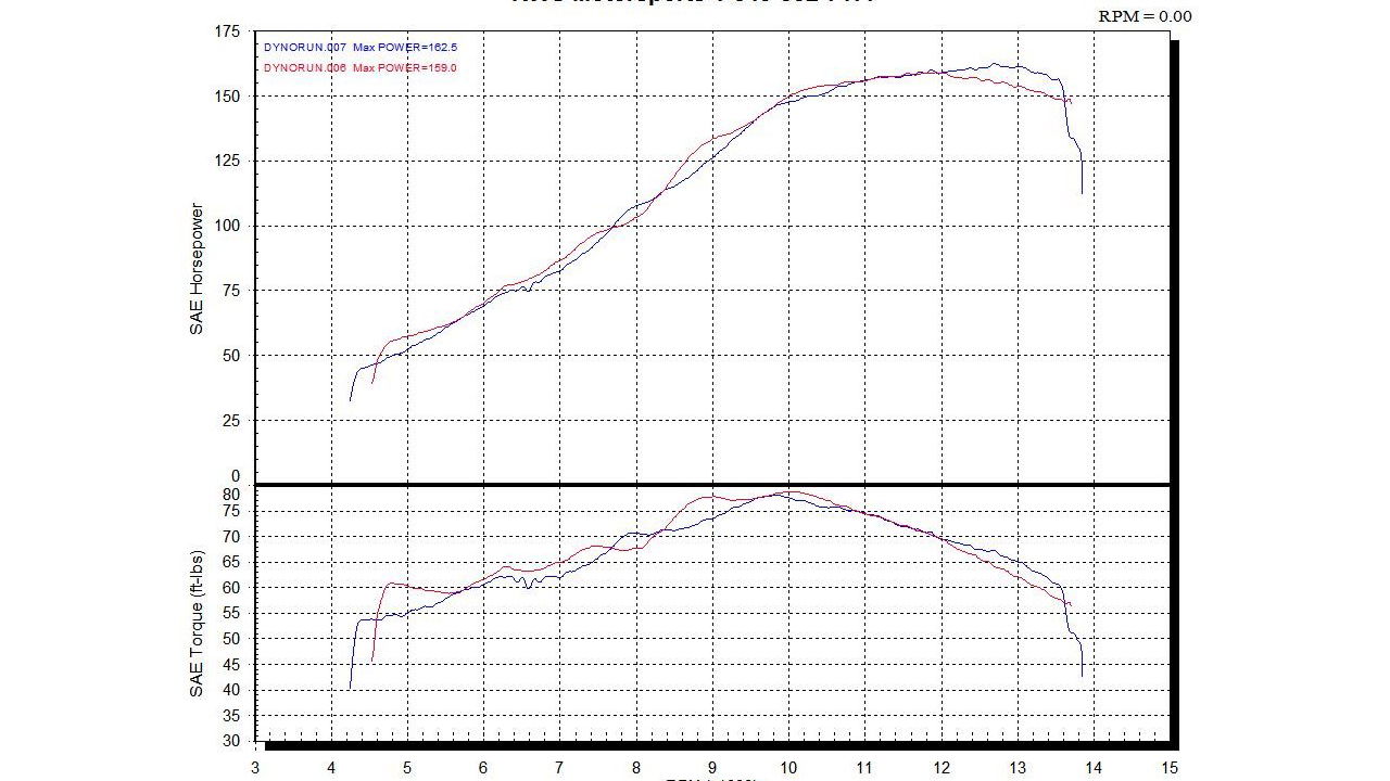 2009 Yamaha R1 v Aprilia RSV4 on the dyno
