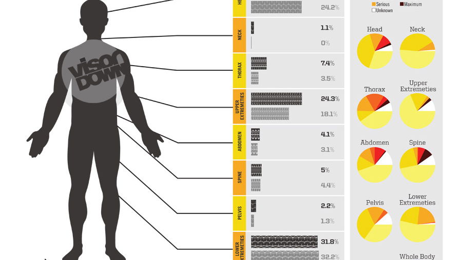 Motorcycle accident? Here's where you're most likely to get injured