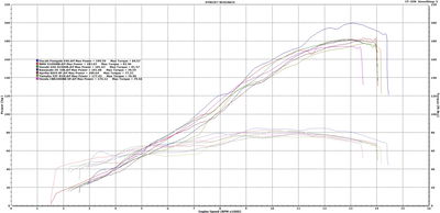 Dyno runs of all the litre bikes we tested, at Big CC Racing