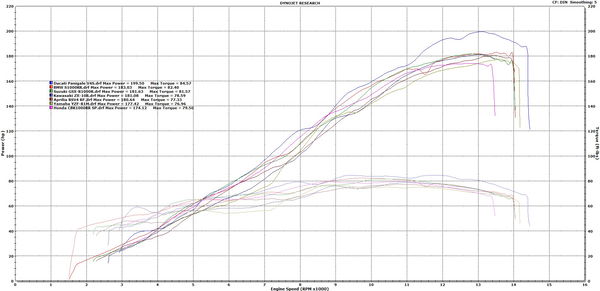 Dyno runs of all the litre bikes we tested, at Big CC Racing