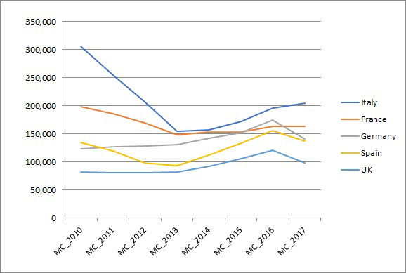 European bike sales mirror UK dip