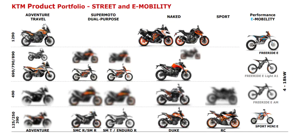 KTM product portfolio. - Motorcycles News