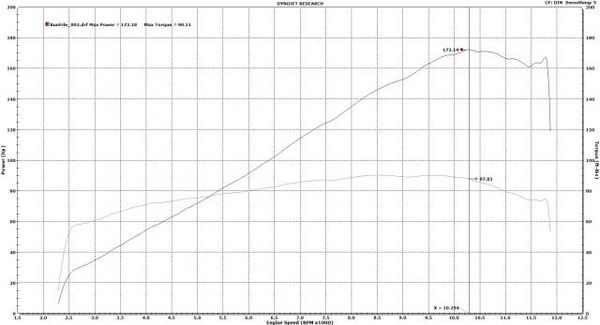 2018 Kawasaki H2 SX SE – on the dyno