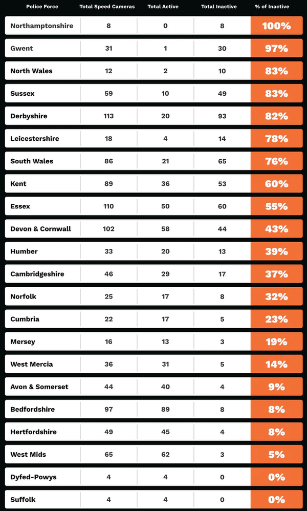 ​ England &amp; Wales inactive speed cameras. - Road Angel​