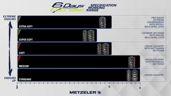 Metzeler MCE 6 Days Extreme Extra Soft compounds infographic