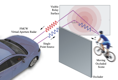 Lidar around corners