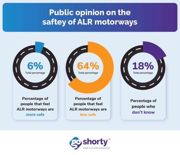 GoShorty public opinion on smart motorway safety graphic. - GoShorty