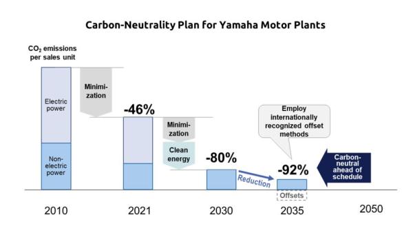 Yamaha emissions reduction graphic. - Yamaha Motor