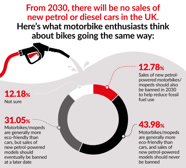 electric survey petrol ban results bikesure table