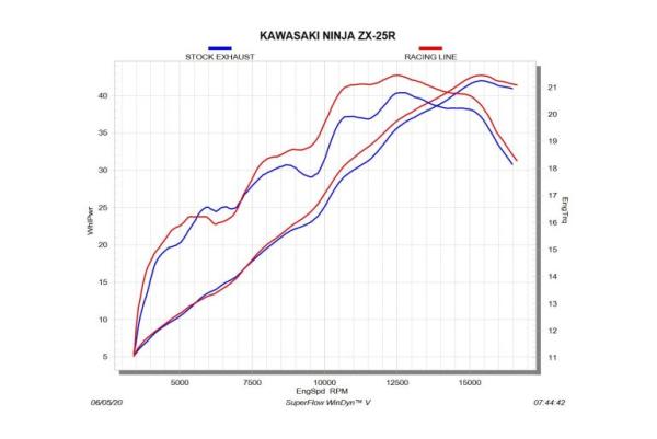 Kawasaki ZX-25R dyno