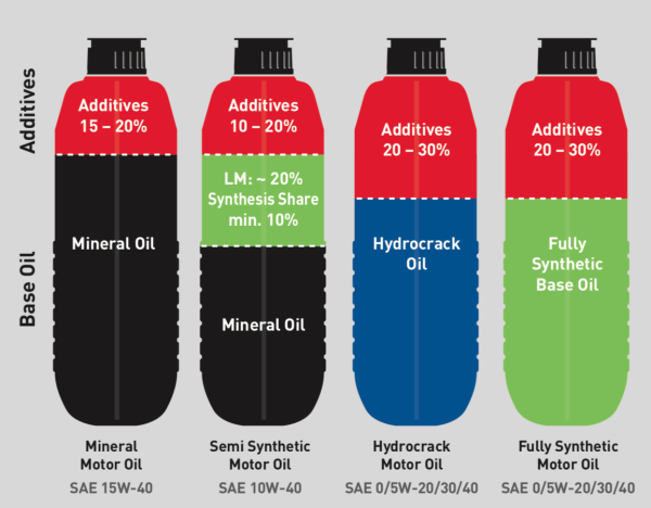 Different oil compositions