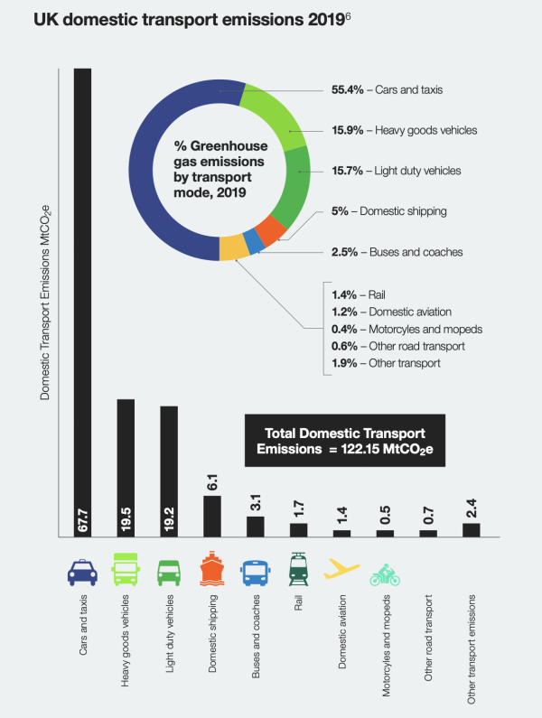 UK domestic transport emissions